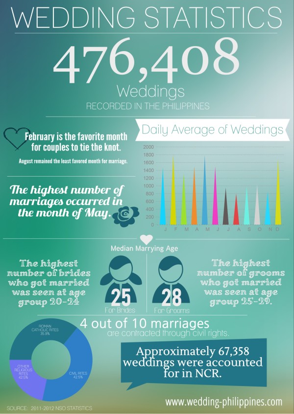 Wedding Statistics Philippines 2011-2012(1)